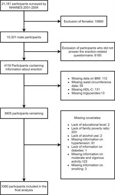 Correlation between visceral adiposity index and erectile dysfunction in American adult males: a cross-sectional study based on NHANES